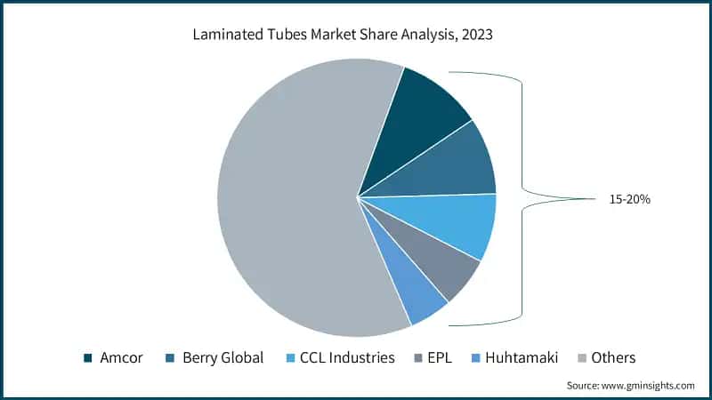 Laminated Tubes Market Share Analysis, 2023