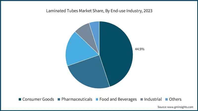 Laminated Tubes Market Share, By End-use Industry, 2023