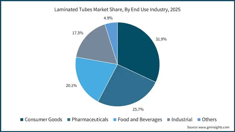 Laminated Tubes Market Share, By End Use Industry, 2025 