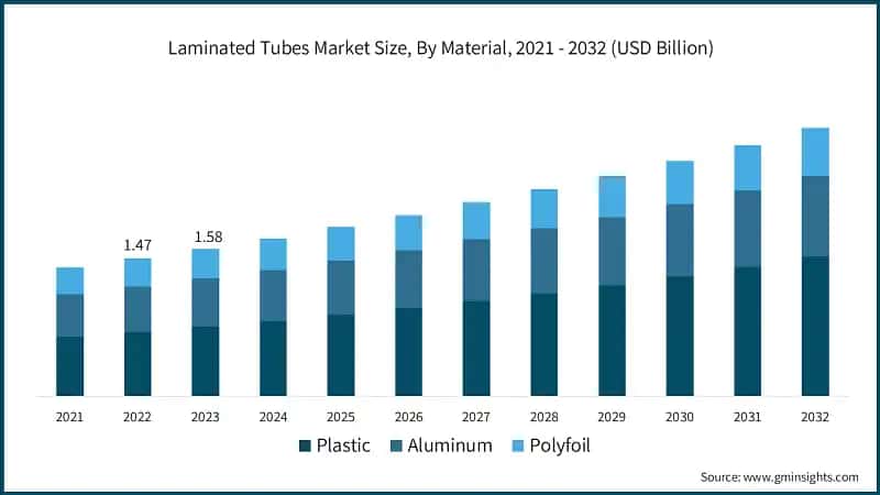 Laminated Tubes Market Size, By Material, 2021 - 2032 (USD Billion)