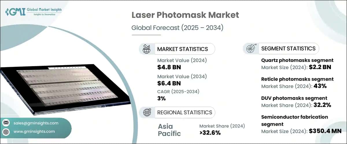 Laser Photomask Market