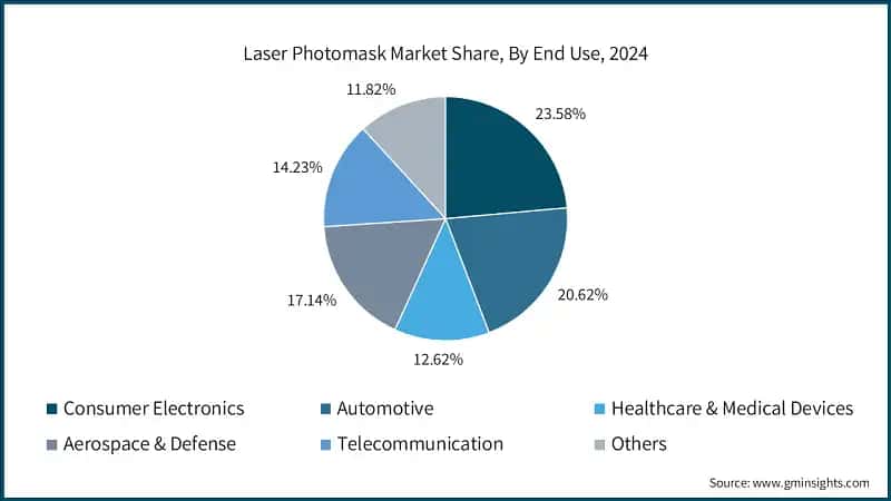 Laser Photomask Market Share, By End Use, 2024