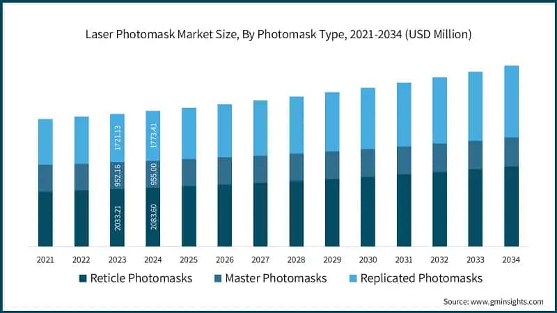 Laser Photomask Market Size, By Photomask Type, 2021-2034 (USD Million)