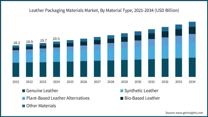 Leather Packaging Materials Market, By Material Type, 2021-2034 (USD Billion)
