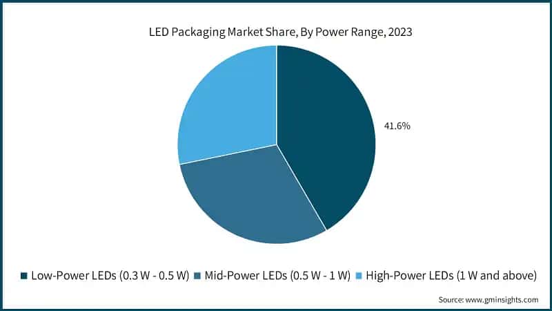 LED Packaging Market Share, By Power Range, 2023