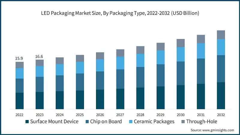 LED Packaging Market Size, By Packaging Type, 2022-2032 (USD Billion)