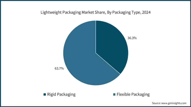 Lightweight Packaging Market Share, By Packaging Type, 2024