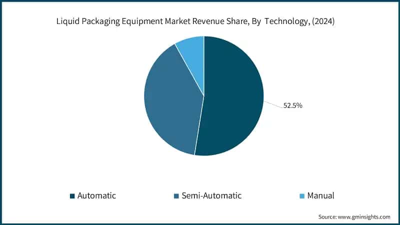 Liquid Packaging Equipment Market Revenue Share, By&nbsp; Technology, (2024)