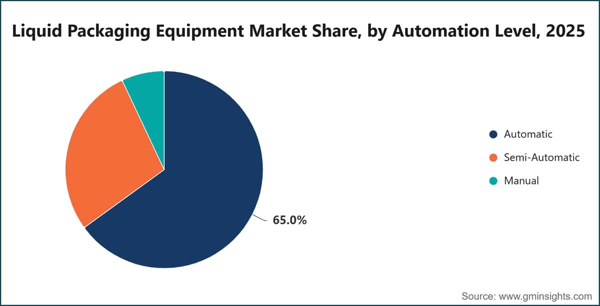 Cuota de mercado de equipos de envasado de líquidos por nivel de automatización, 2025