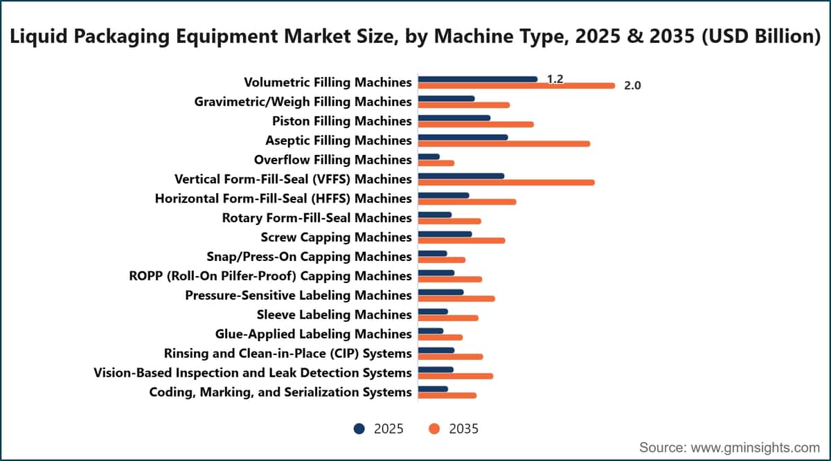 Tamaño del mercado de equipos de envasado de líquidos, por tipo de máquina, 2025 y 2035 (miles de millones de dólares estadounidenses)