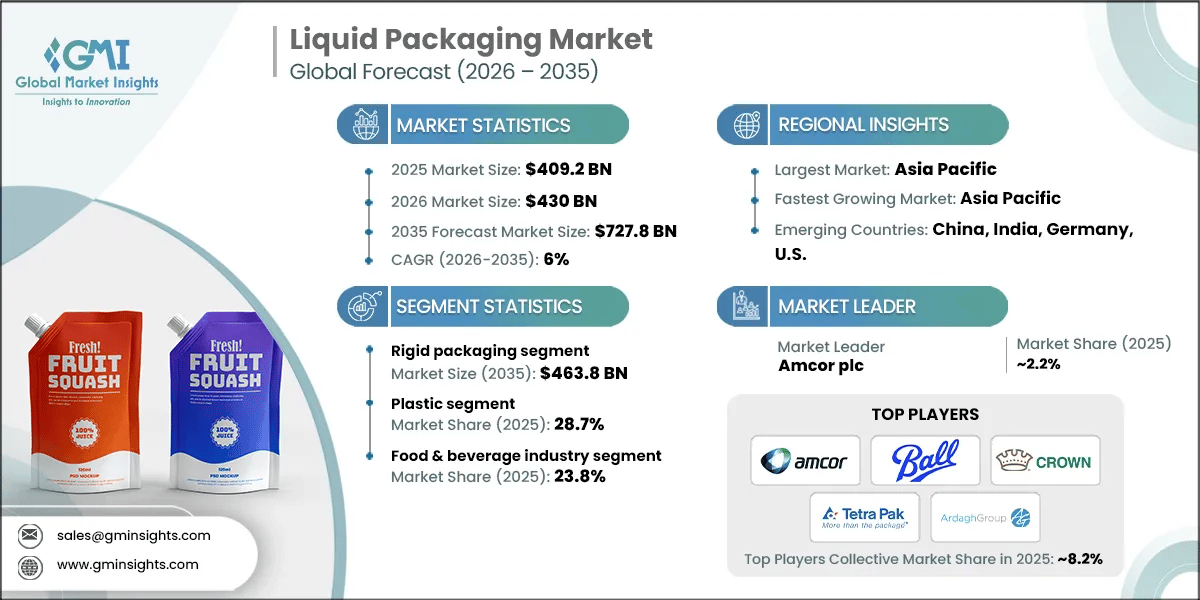Liquid Packaging Market