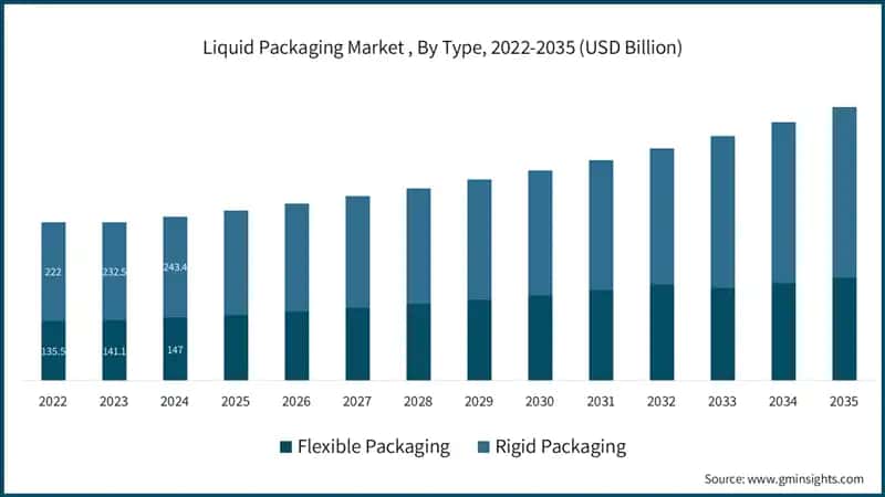 Markt für Flüssigverpackungen, nach Typ, 2022-2035 (USD Milliarden)