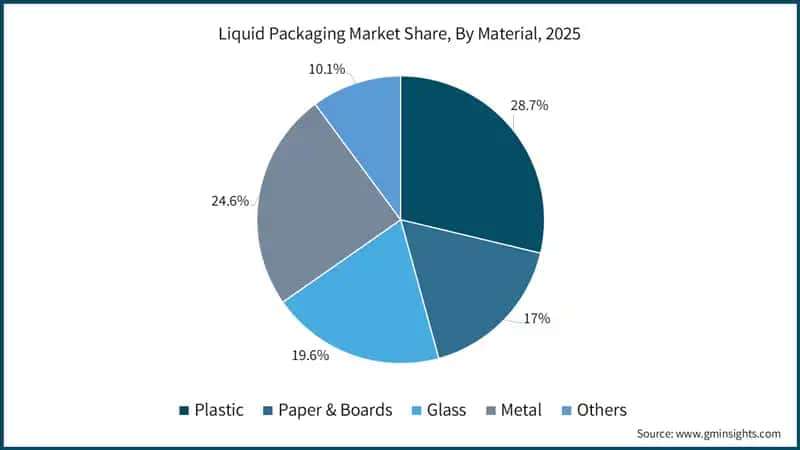 Marktanteil der Flüssigverpackungen, nach Material, 2025