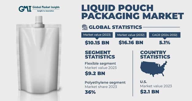 Liquid Pouch Packaging Market
