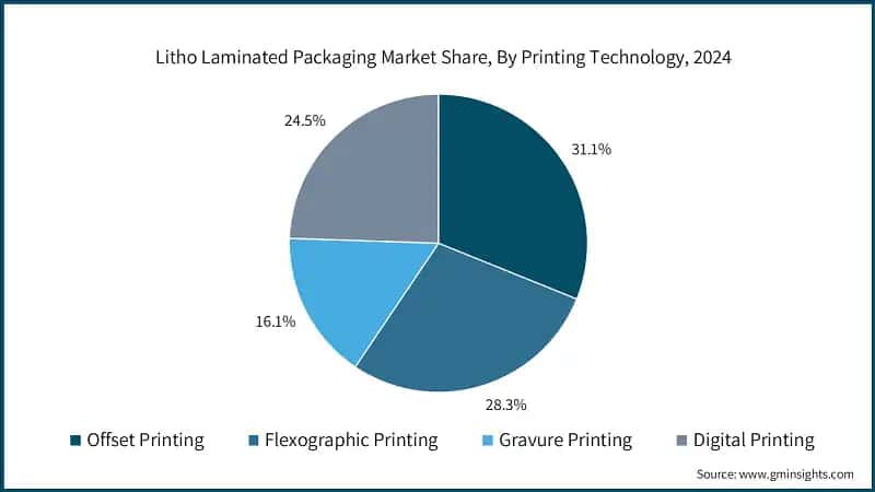  Litho Laminated Packaging Market Share, By Printing Technology, 2024