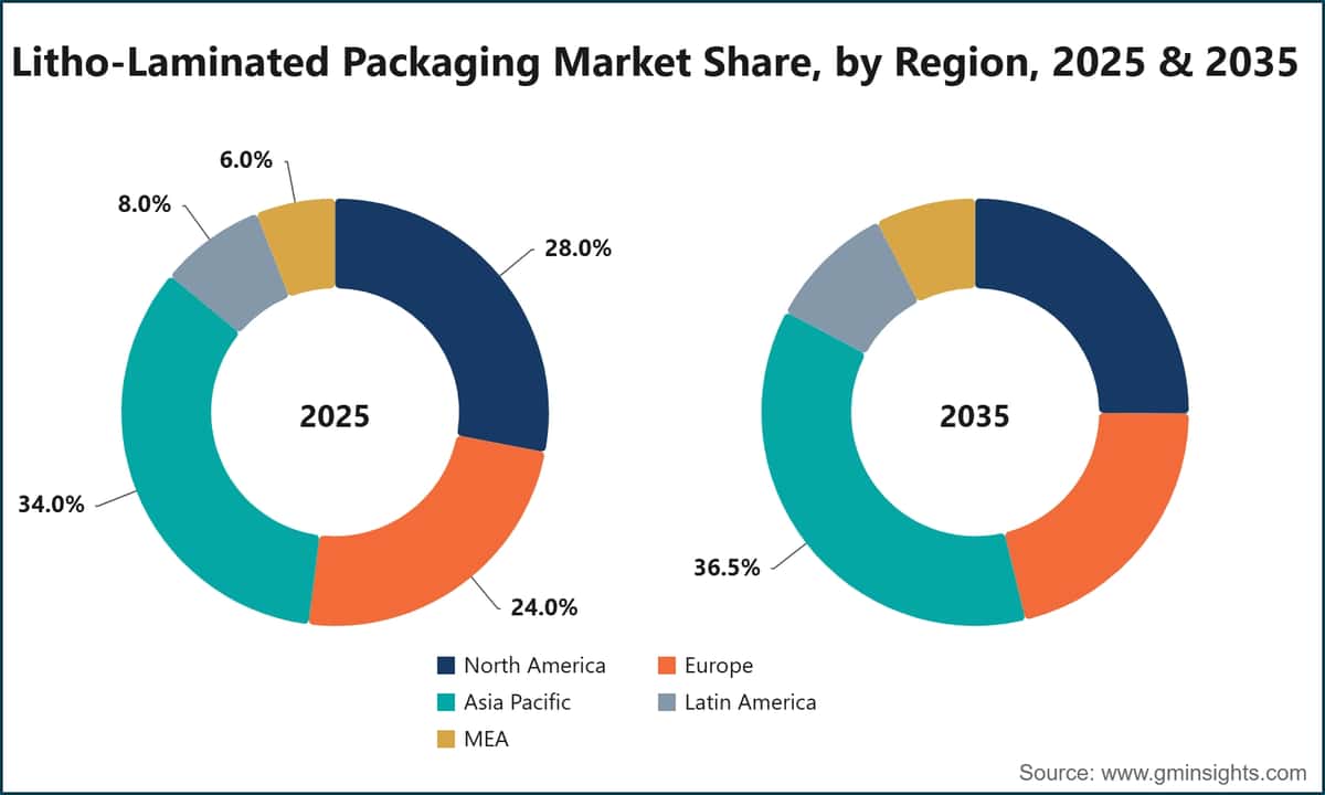 Litho-Laminated Packaging Market Share, by Region, 2025 & 2035