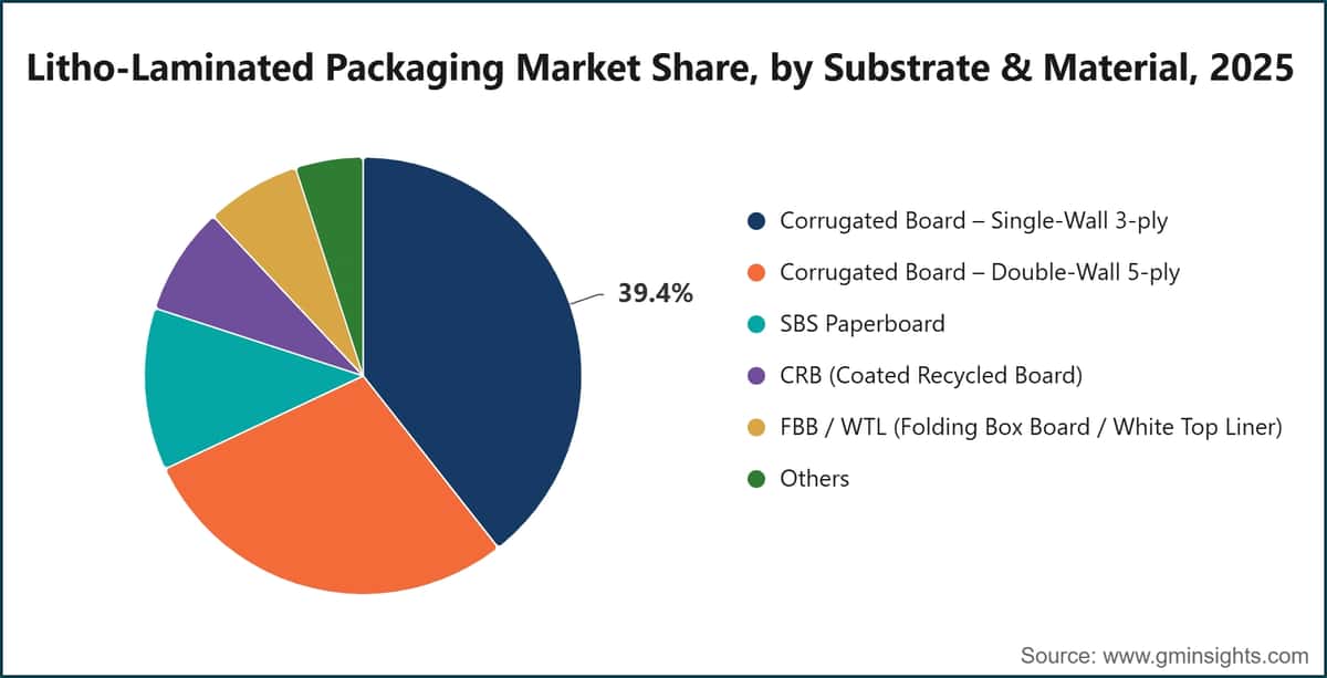 Litho-Laminated Packaging Market Share, by Substrate & Material, 2025