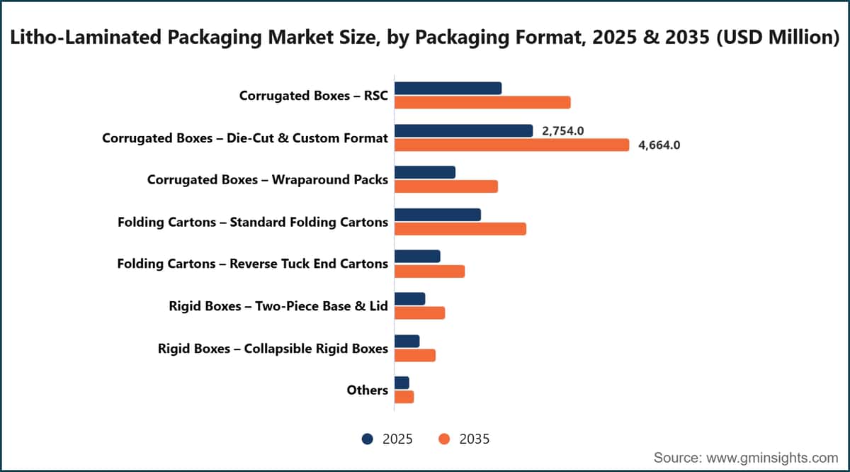 Litho-Laminated Packaging Market Size, by Packaging Format, 2025 & 2035 (USD Million)
