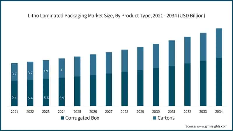  Litho Laminated Packaging Market Size, By Product Type, 2021 - 2034 (USD Billion)