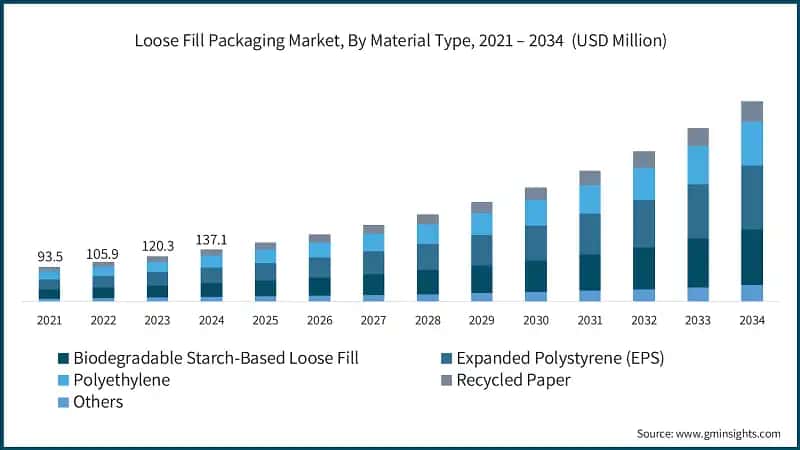  Loose Fill Packaging Market, By Material Type, 2021 – 2034 (USD Million)