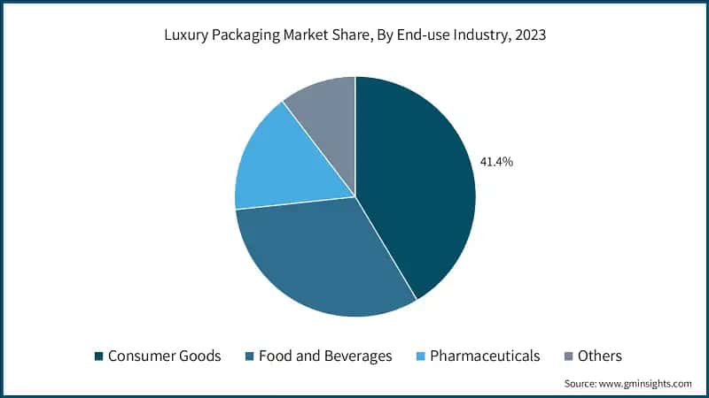 Luxury Packaging Market Share, By End-use Industry, 2023