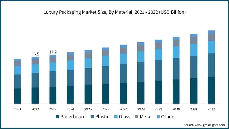Luxury Packaging Market Size, By Material, 2021 - 2032 (USD Billion)