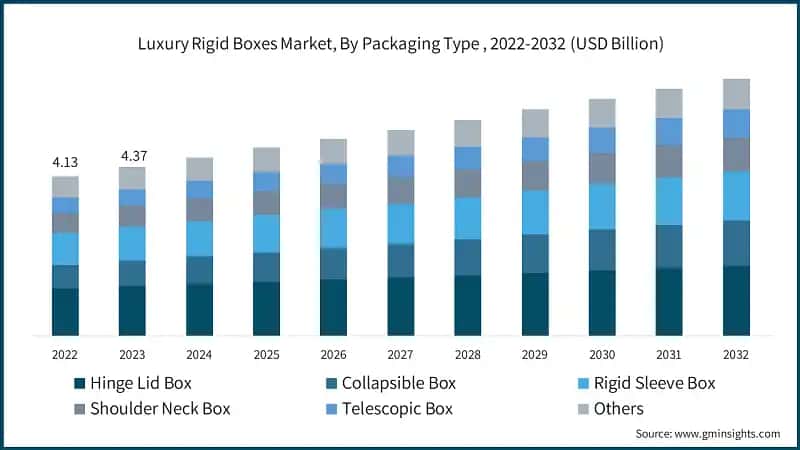 Luxury Rigid Boxes Market, By Packaging Type , 2022-2032 (USD Billion)