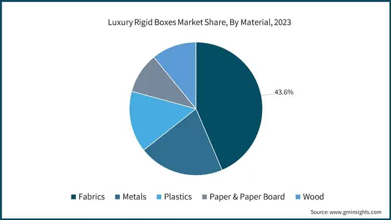 Luxury Rigid Boxes Market Share, By Material, 2023
