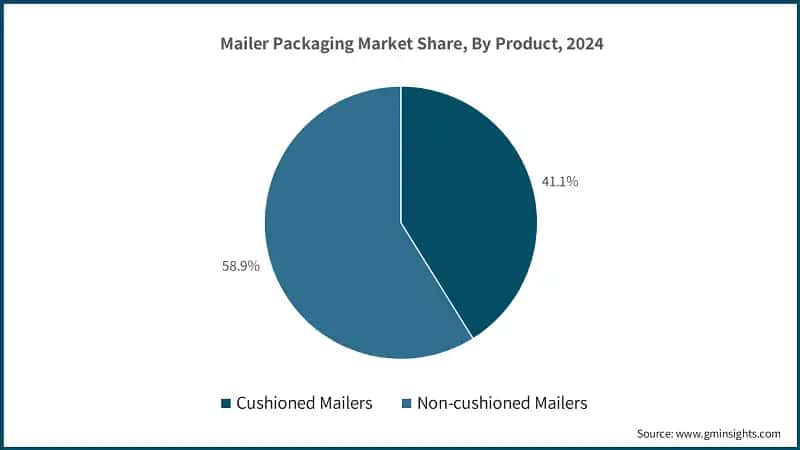 Mailer Packaging Market Share, By Product, 2024