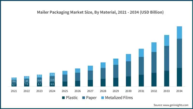 Mailer Packaging Market Size, By Material, 2021 - 2034 (USD Billion)