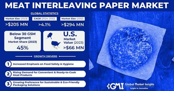 Meat Interleaving Paper Market