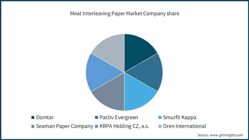 Meat Interleaving Paper Market Company share, (%)