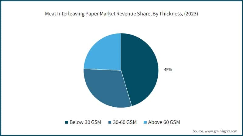 Meat Interleaving Paper Market Revenue Share, By Thickness, (2023)