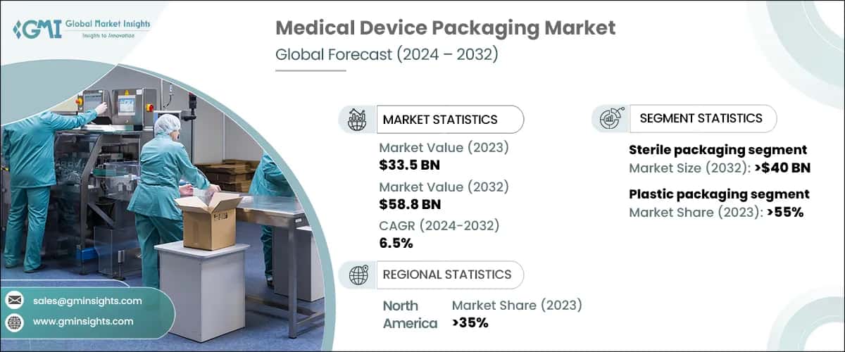 Medical Device Packaging Market 