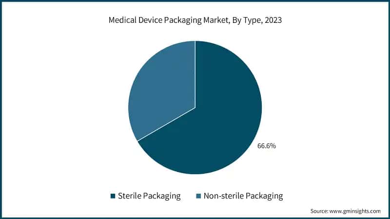 Medical Device Packaging Market, By Type, 2023