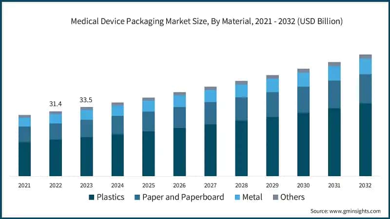 Medical Device Packaging Market Size, By Material, 2021 - 2032 (USD Billion)