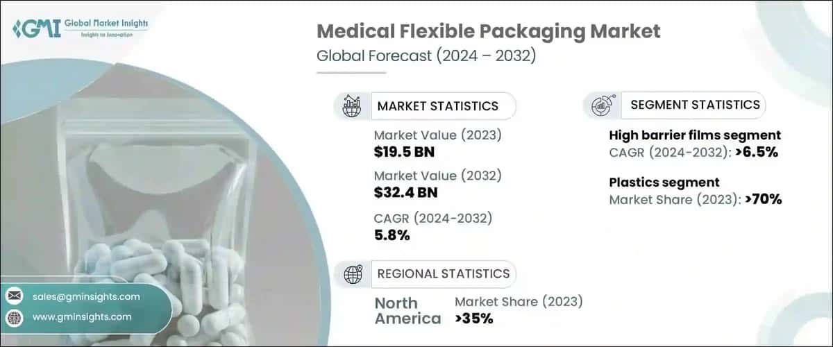 Medical Flexible Packaging Market