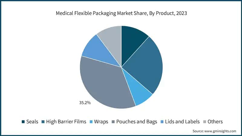 Medical Flexible Packaging Market Share, By Product, 2023
