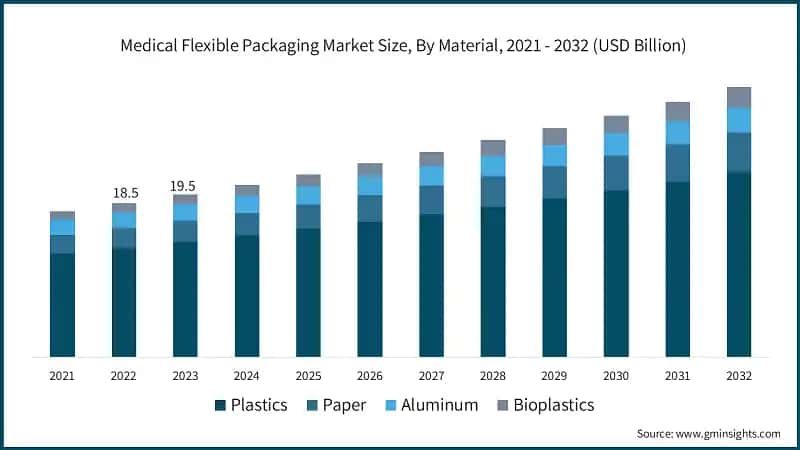Medical Flexible Packaging Market Size, By Material, 2021 - 2032 (USD Billion)