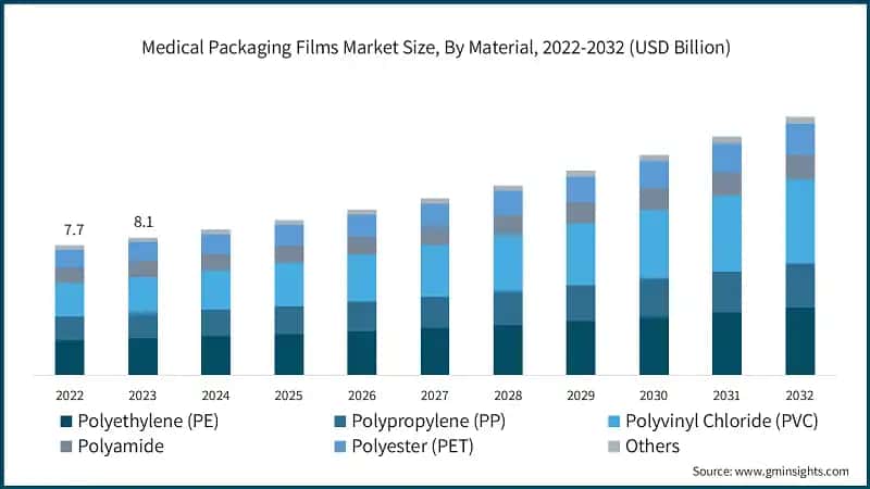 Medical Packaging Films Market Size, By Material, 2022-2032 (USD Billion)