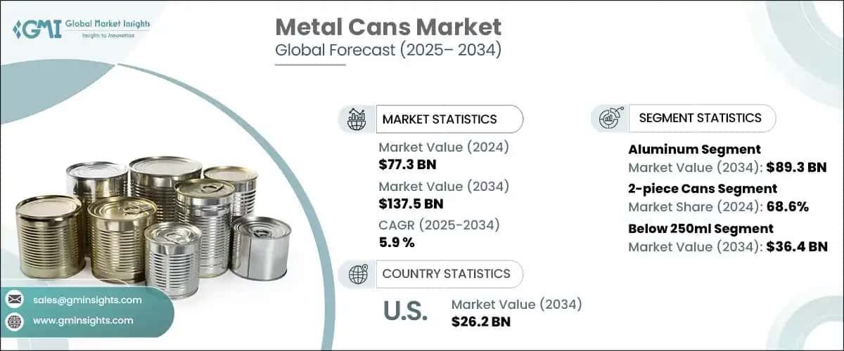 Metal Cans Market