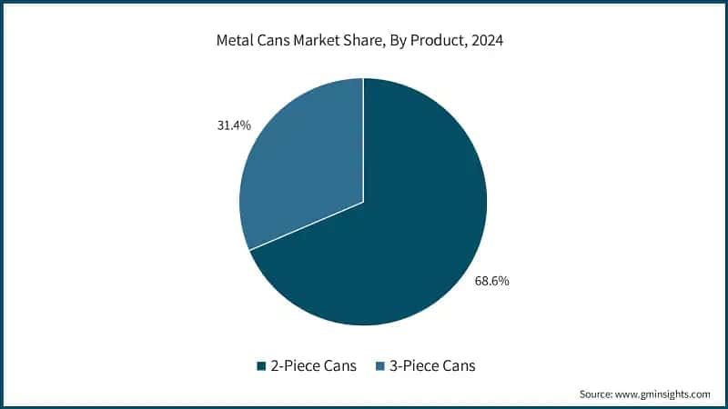 Metal Cans Market Share, By Product, 2024