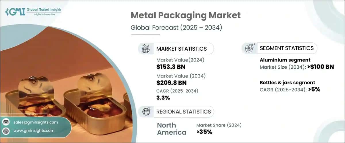 Metal Packaging Market