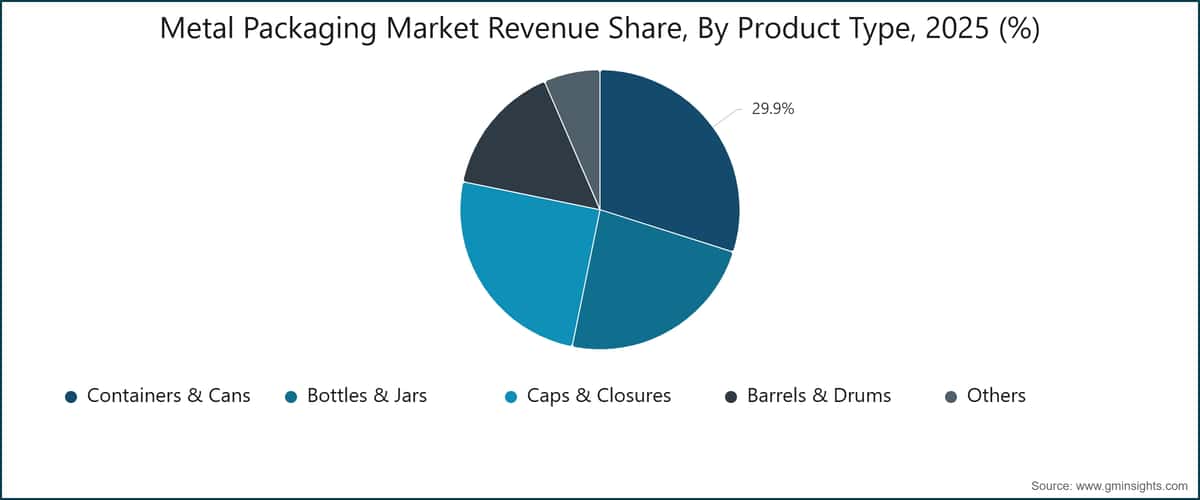 Metal Packaging Market Revenue Share, By Product Type, 2025 (%)