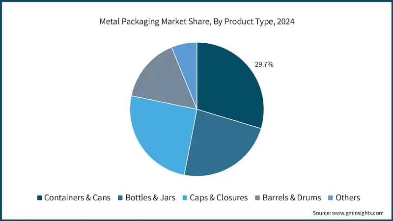 Metal Packaging Market Share, By Product Type, 2024