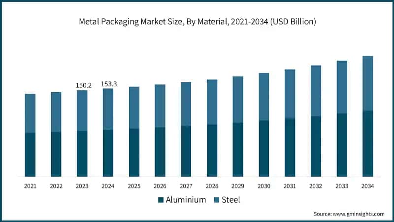 Metal Packaging Market Size, By Material, 2021-2034 (USD Billion)