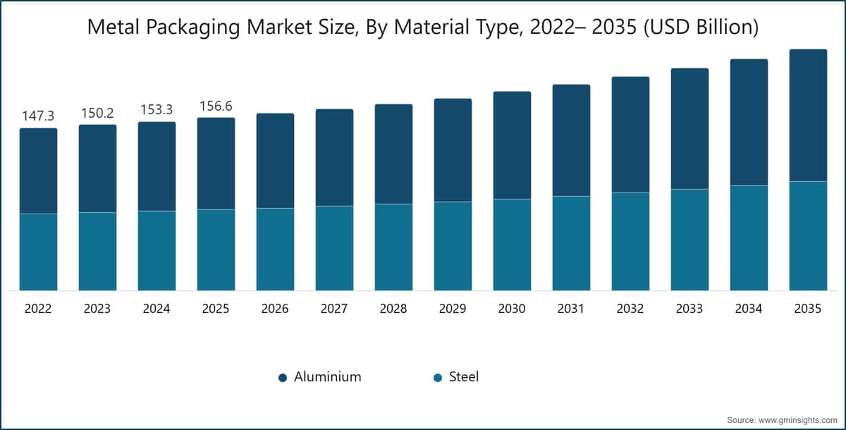 Metal Packaging Market Size, By Material Type, 2022– 2035 (USD Billion)