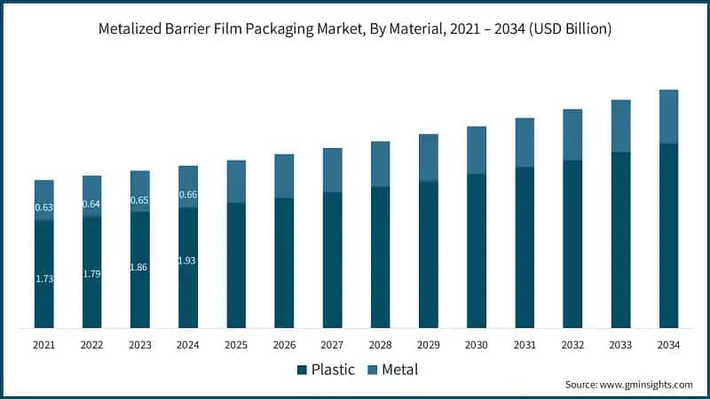 Metalized Barrier Film Packaging Market, By Material, 2021 – 2034 (USD Billion)
