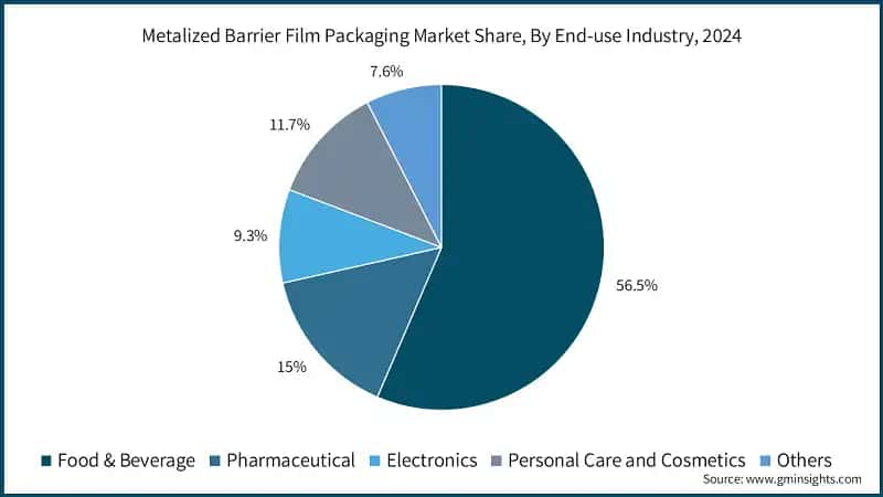 Metalized Barrier Film Packaging Market Share, By End-use Industry, 2024
