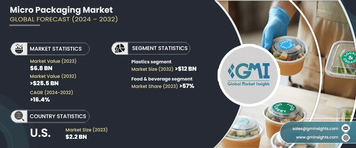 Micro Packaging Market